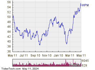 Wheaton Precious Metals Corp 1 Year Performance Chart