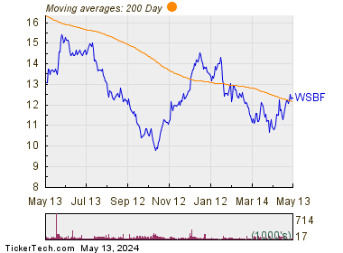 Waterstone Financial Inc 200 Day Moving Average Chart