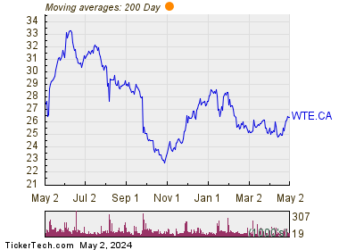 Westshore Terminals Investment Corp 200 Day Moving Average Chart