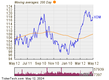 Exxon Mobil Corp 200 Day Moving Average Chart