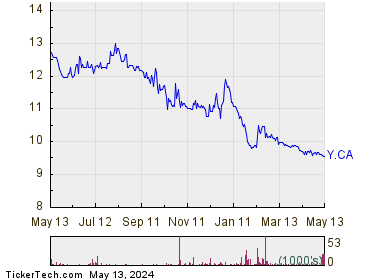 Yellow Pages Ltd 1 Year Performance Chart