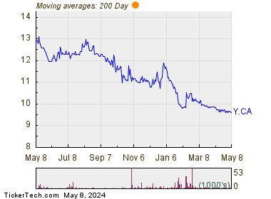 Yellow Pages Ltd 200 Day Moving Average Chart