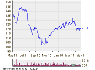 Zimmer Biomet Holdings Inc 1 Year Performance Chart
