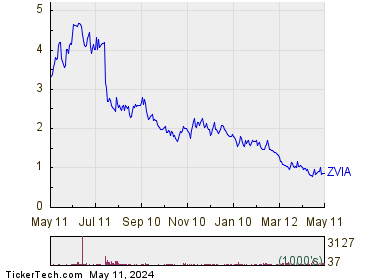 Zevia PBC 1 Year Performance Chart