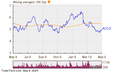 Acco Brands Corp Chart