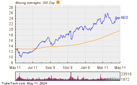 American Eagle Outfitters, Inc. Chart