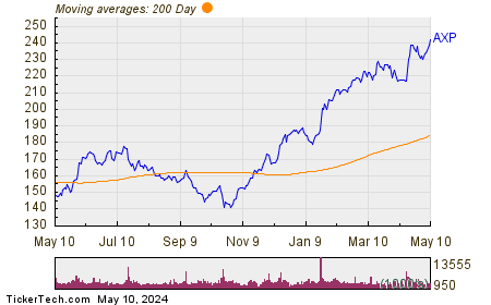 American Express Co. Chart