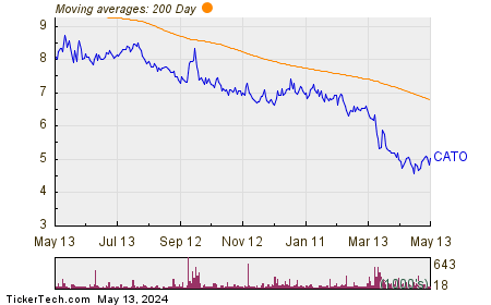 Cato Corp. Chart