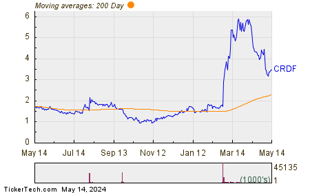 Cardiff Oncology Inc Chart