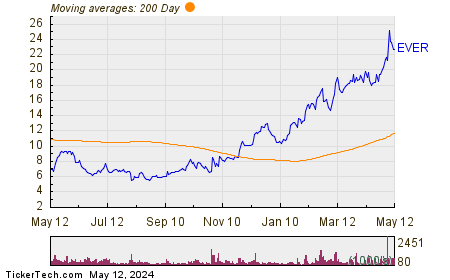 EverQuote Inc Chart