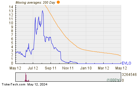 Evelo Biosciences Inc Chart