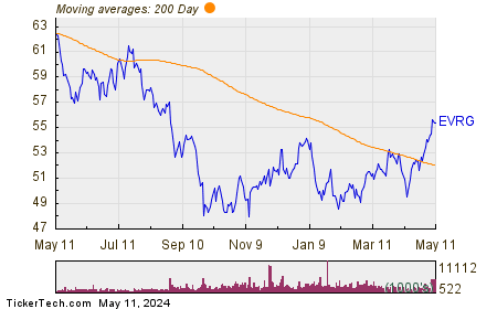 Evergy Inc Chart