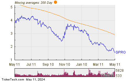 GoPro Inc Chart