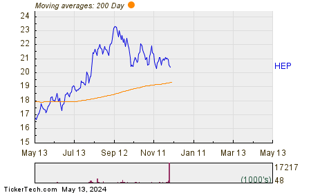 Holly Energy Partners LP Chart