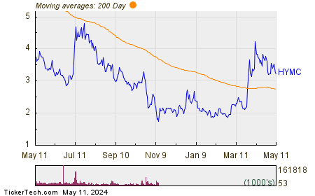 Hycroft Mining Holding Corp Chart
