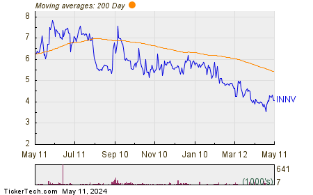 InnovAge Holding Corp Chart
