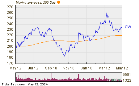 Lowe's Companies Inc Chart