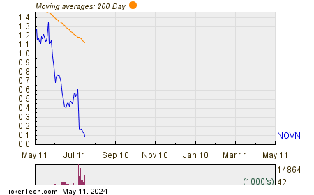 Novan Inc Chart