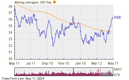 OGE Energy Corp. Chart