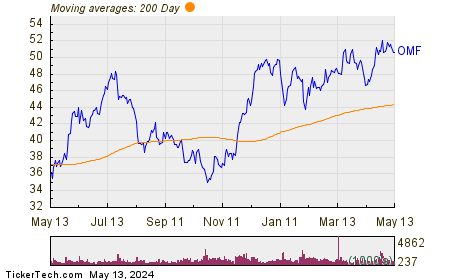 OneMain Holdings Inc Chart