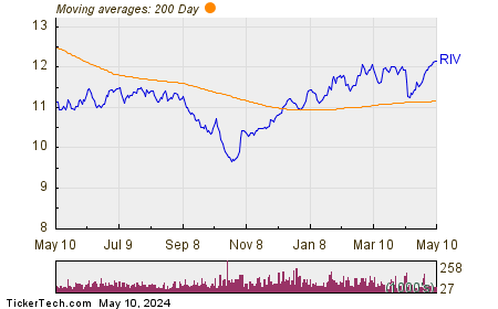 Rivernorth Opportunities Fund Inc Chart