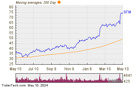 Sprouts Farmers Market Inc Chart
