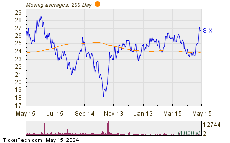 Six Flags Entertainment Corp Chart