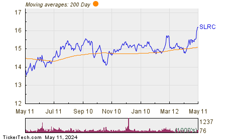 Slr Investment Corp Chart