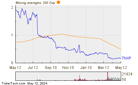 Tonix Pharmaceuticals Holding Corp Chart