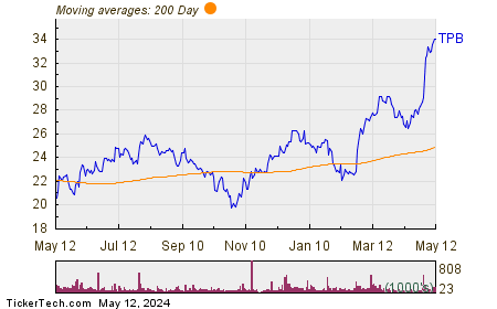 Turning Point Brands Inc Chart