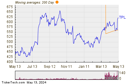 Texas Pacific Land Corp Chart