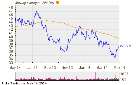 Werner Enterprises, Inc. Chart
