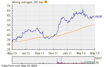 Worthington Industries, Inc. Chart