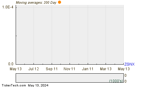 Zogenix Inc Chart
