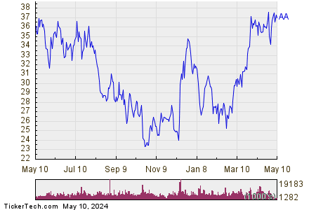 Alcoa Corporation 1 Year Performance Chart