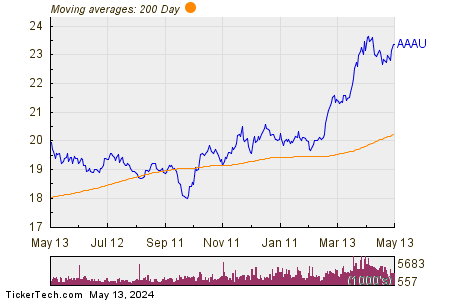 AAAU 200 Day Moving Average Chart