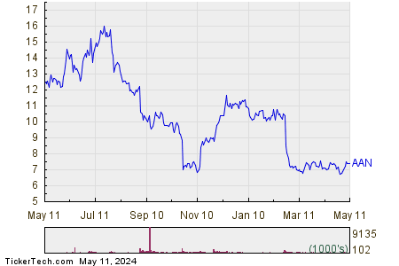 Aaron's Co Inc 1 Year Performance Chart