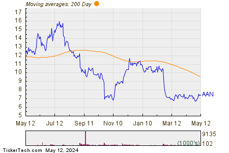 Aaron's Co Inc 200 Day Moving Average Chart
