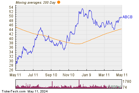Ameris Bancorp 200 Day Moving Average Chart