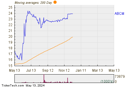 Abcam PLC 200 Day Moving Average Chart