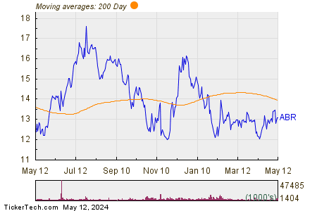 Arbor Realty Trust Inc 200 Day Moving Average Chart
