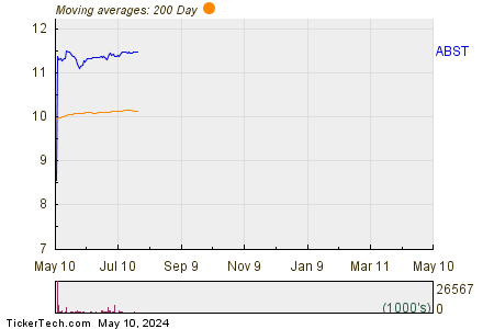 Absolute Software Corp 200 Day Moving Average Chart