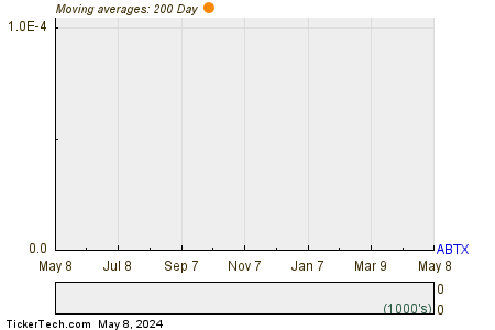 Allegiance Bancshares Inc 200 Day Moving Average Chart