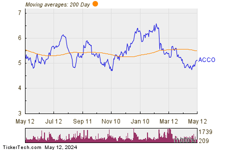 Acco Brands Corp 200 Day Moving Average Chart