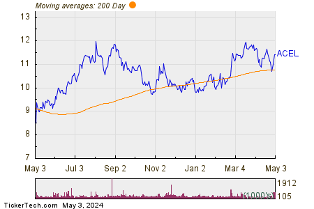 Accel Entertainment Inc 200 Day Moving Average Chart
