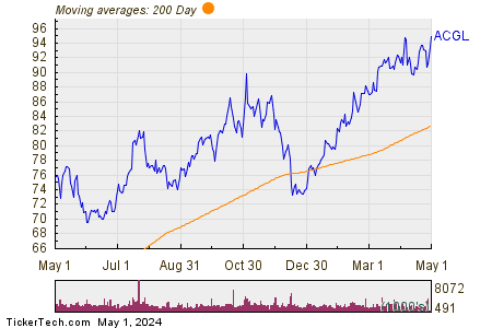 Arch Capital Group Ltd 200 Day Moving Average Chart