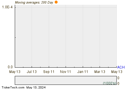 Aluminum Corp of China Ltd. 200 Day Moving Average Chart