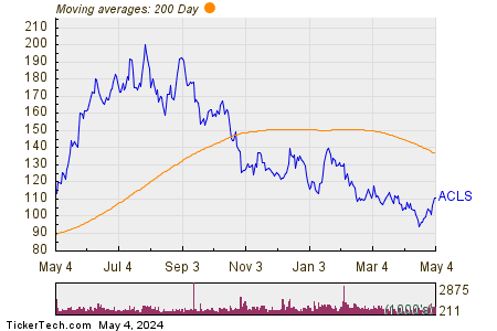Axcelis Technologies Inc 200 Day Moving Average Chart