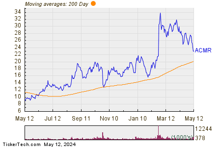 ACM Research Inc 200 Day Moving Average Chart