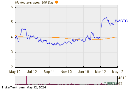Acacia Research Corp 200 Day Moving Average Chart